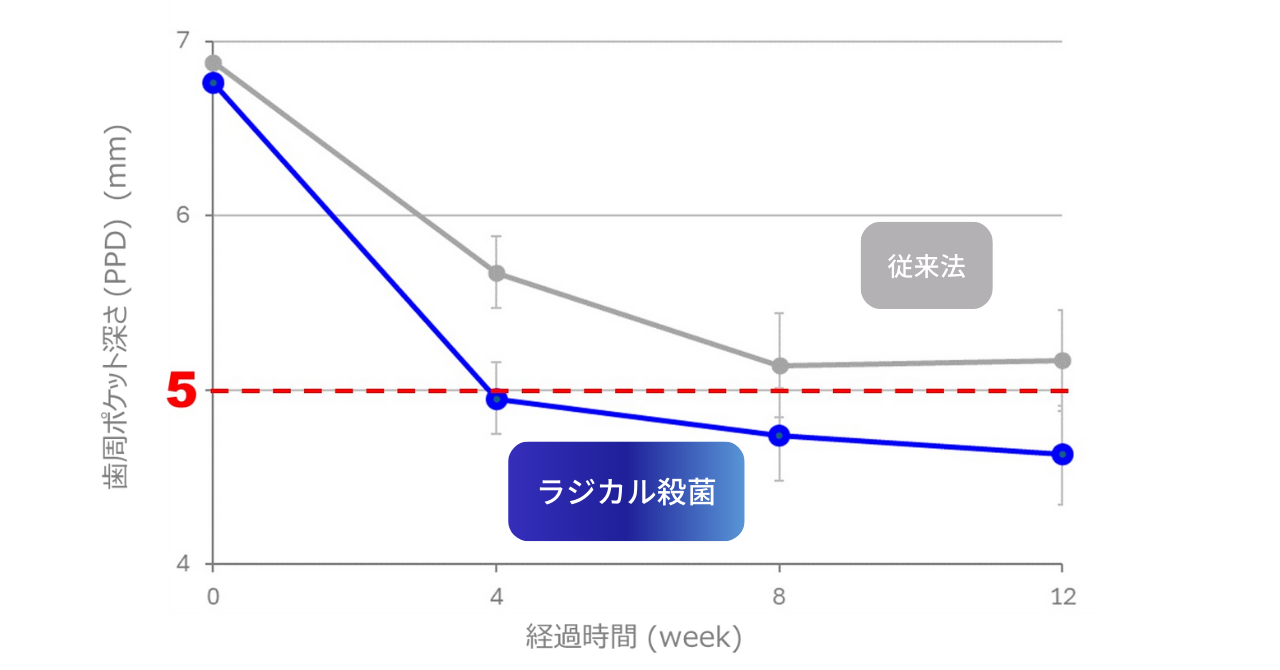 従来の歯周病治療との違い